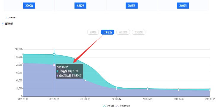 天貓618大促后-商家如何對新老會員營銷復盤及售后運營維護?